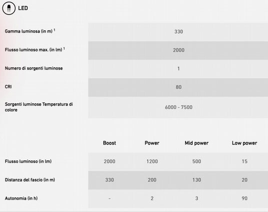 Led Lenser P7r Signature